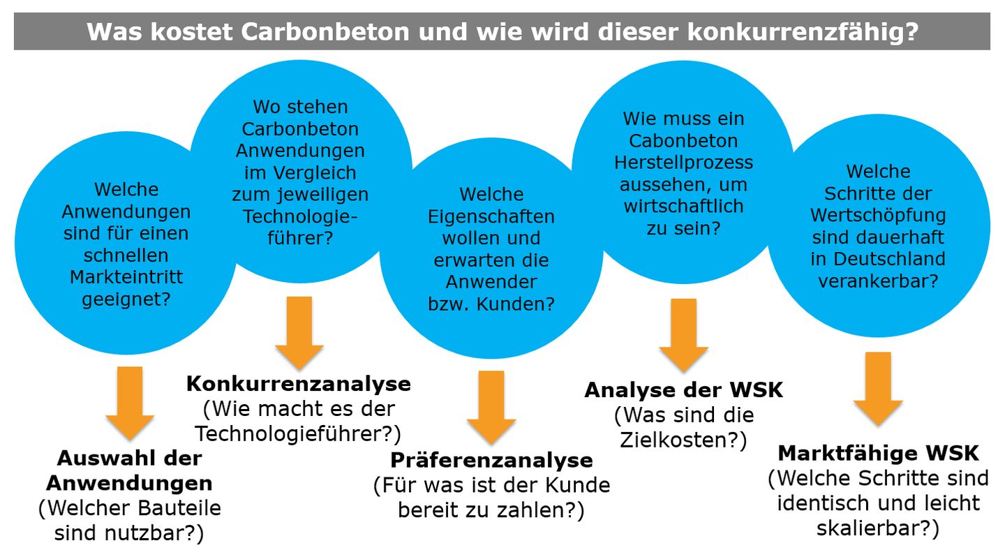 Grafik zur Konkurrenzfähigkeit von Carbonbeton. Die Grafik unterstreicht den unter ihr stehenden Fließtext und behinhaltet die gleichen Informationen. Abgebildet sind 5 blaue Kreise in denen die Forschungsfragen stehen. Von ihnen ausgehend weisen orangefarbene Pfeile auf die nächsten Analyseschritte hin.